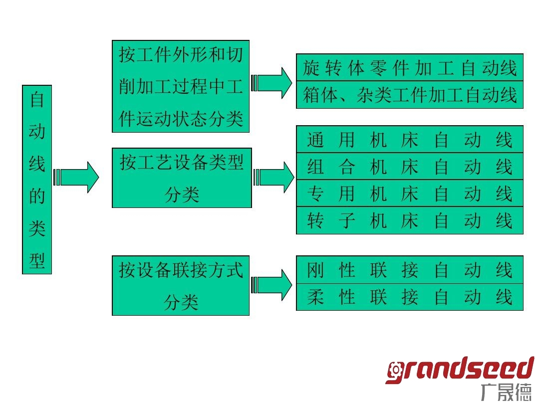 自动生产线分类