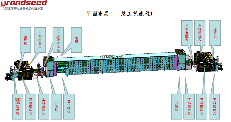 MINI LED智能生产线工艺流程图